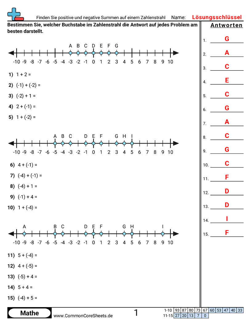 Arbeitsblätter zur negativen Zahlen - positive-und-negative-summen-auf-dem-zahlenstrahl-finden worksheet