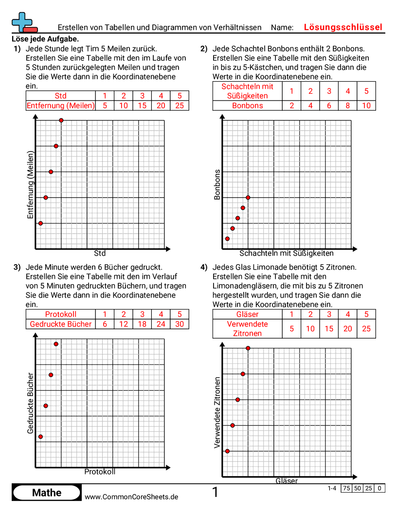 Arbeitsblätter zu Verhältnissen - tabellen-und-graphen-zu-verhaltnissen-erstellen worksheet