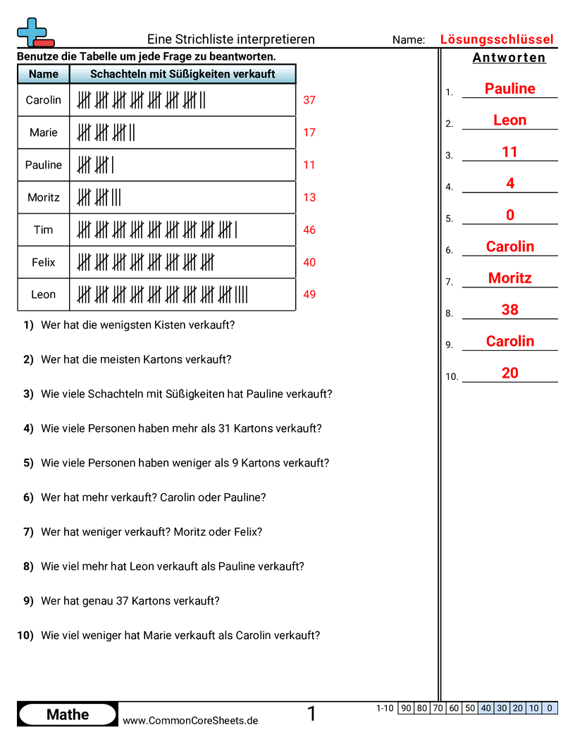 Arbeitsblätter zu Strichlisten - strichdiagramm-interpretieren worksheet